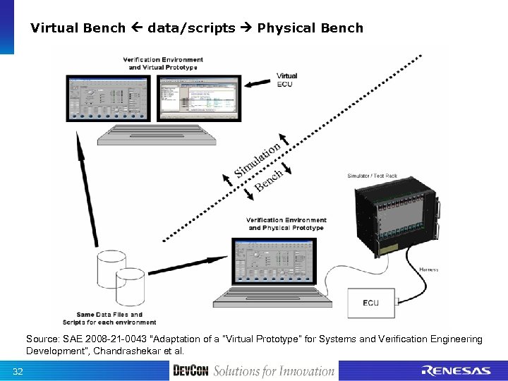 Virtual Bench data/scripts Physical Bench Source: SAE 2008 -21 -0043 