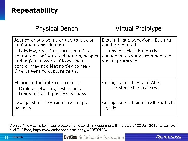Repeatability Physical Bench Virtual Prototype Asynchronous behavior due to lack of equipment coordination Labview,