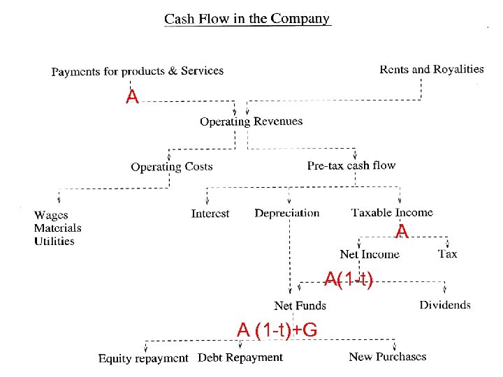 A A A(1 -t) A (1 -t)+G 
