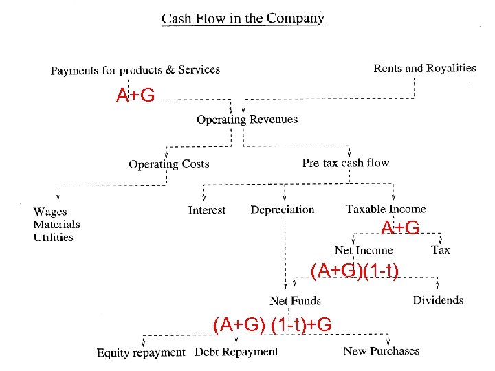 A+G (A+G)(1 -t) (A+G) (1 -t)+G 