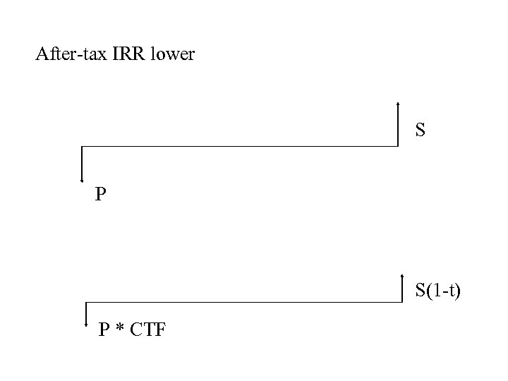  After-tax IRR lower S P S(1 -t) P * CTF 