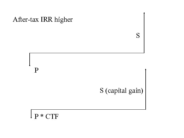  After-tax IRR higher S P S (capital gain) P * CTF 