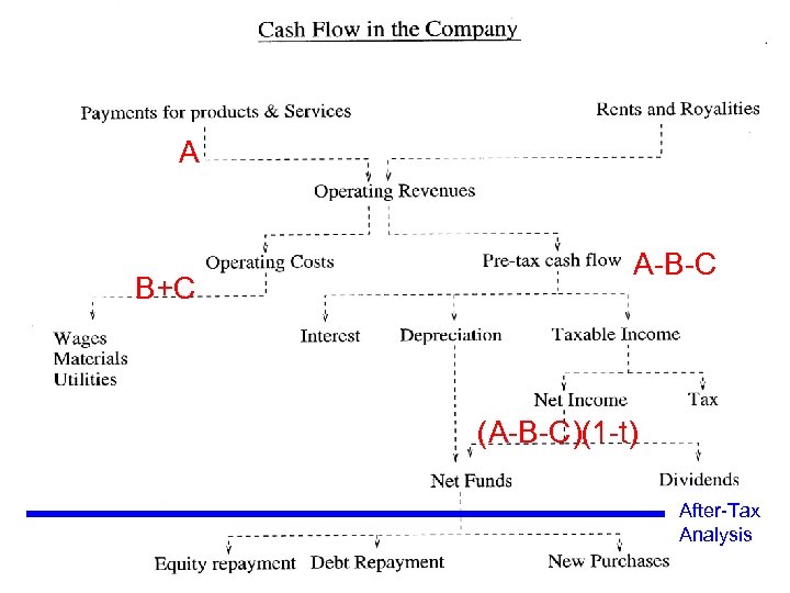 A B+C A-B-C (A-B-C)(1 -t) After-Tax Analysis 