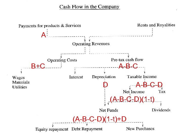 A B+C A-B-C D A-B-C-D (A-B-C-D)(1 -t)+D 