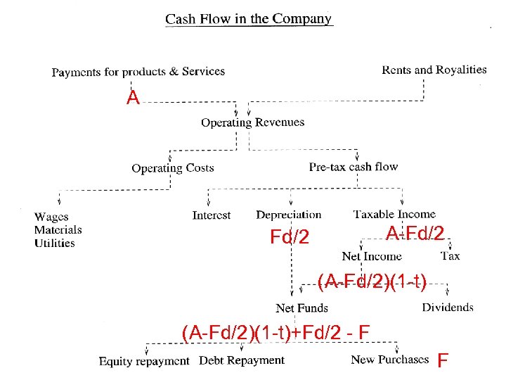 A A-Fd/2 (A-Fd/2)(1 -t)+Fd/2 - F F 