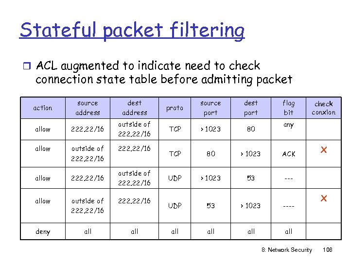 Stateful packet filtering r ACL augmented to indicate need to check connection state table