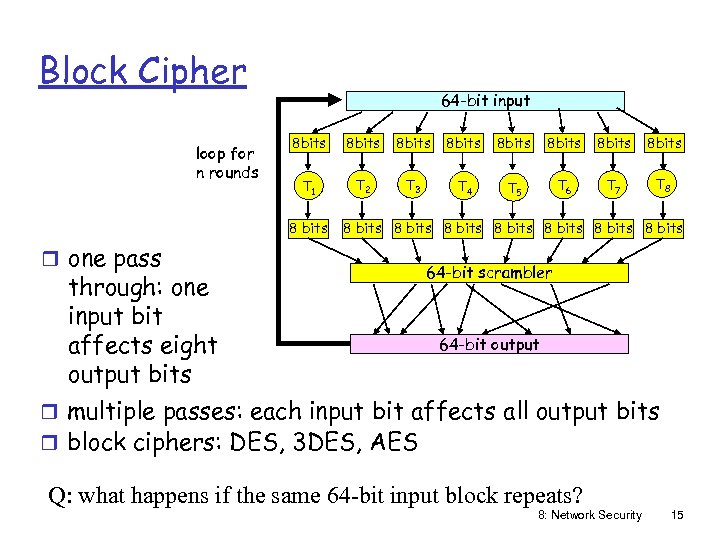 Block Cipher loop for n rounds 64 -bit input 8 bits 8 bits T