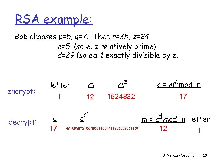 RSA example: Bob chooses p=5, q=7. Then n=35, z=24. e=5 (so e, z relatively