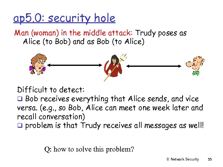 ap 5. 0: security hole Man (woman) in the middle attack: Trudy poses as