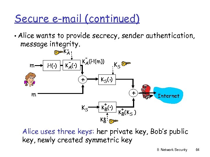 Secure e-mail (continued) • Alice wants to provide secrecy, sender authentication, message integrity. m