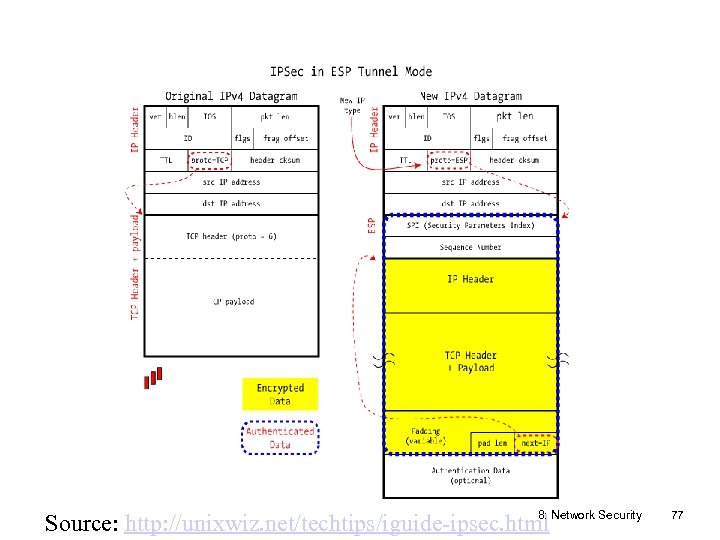 8: Source: http: //unixwiz. net/techtips/iguide-ipsec. html Network Security 77 