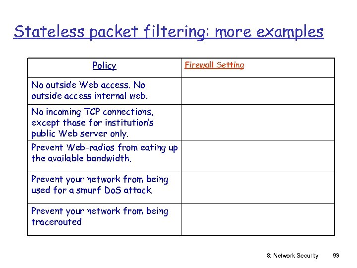 Stateless packet filtering: more examples Policy Firewall Setting No outside Web access. No outside