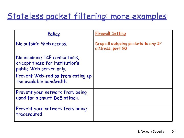 Stateless packet filtering: more examples Policy No outside Web access. Firewall Setting Drop all