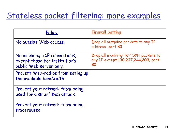 Stateless packet filtering: more examples Policy Firewall Setting No outside Web access. Drop all