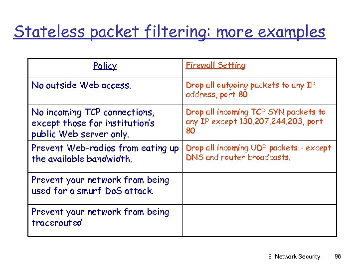 Stateless packet filtering: more examples Policy Firewall Setting No outside Web access. Drop all