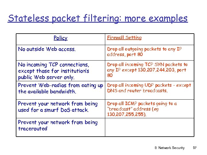 Stateless packet filtering: more examples Policy Firewall Setting No outside Web access. Drop all