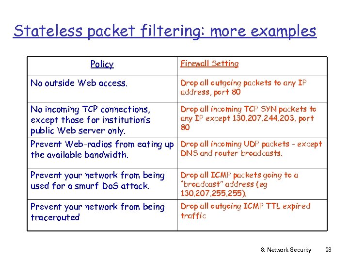 Stateless packet filtering: more examples Policy Firewall Setting No outside Web access. Drop all