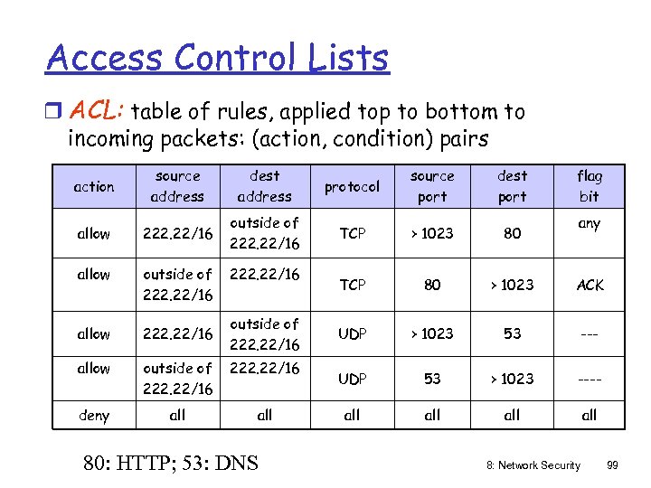Access Control Lists r ACL: table of rules, applied top to bottom to incoming