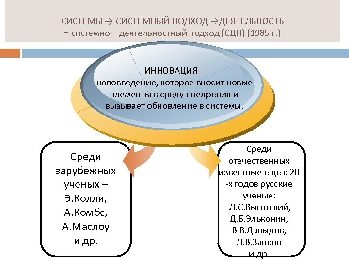 СИСТЕМЫ → СИСТЕМНЫЙ ПОДХОД →ДЕЯТЕЛЬНОСТЬ = системно – деятельностный подход (СДП) (1985 г. )