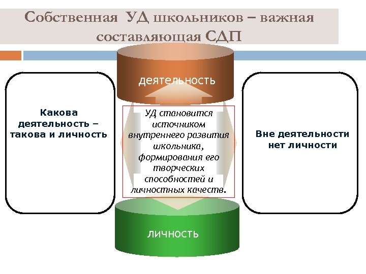 Собственная УД школьников – важная составляющая СДП деятельность Какова деятельность – такова и личность