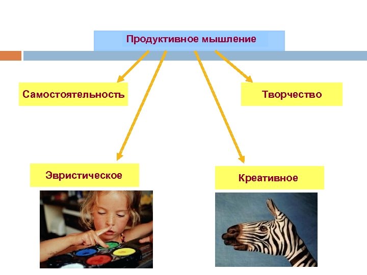  Продуктивное мышление Самостоятельность Эвристическое Творчество Креативное 