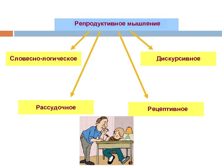 Репродуктивное мышление Словесно-логическое Рассудочное Дискурсивное Рецептивное 