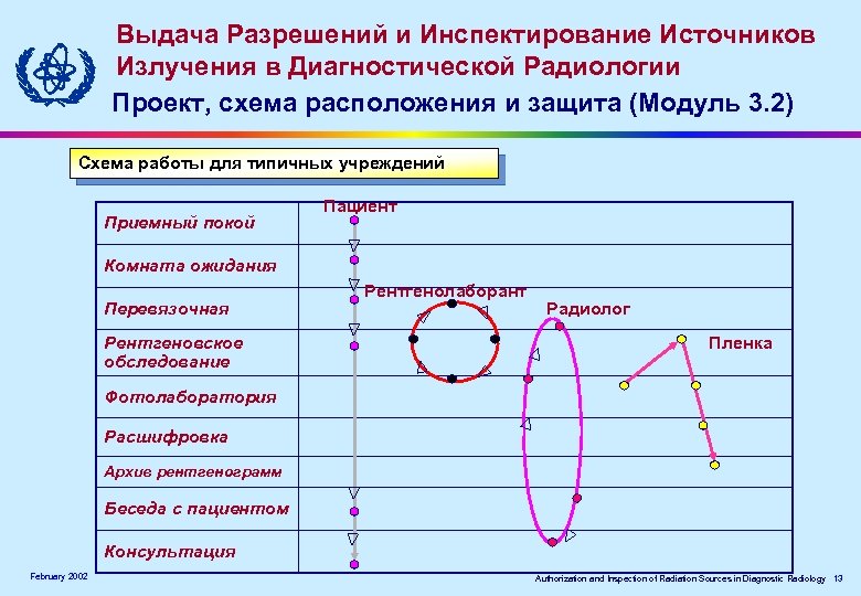 Выдача Разрешений и Инспектирование Источников Излучения в Диагностической Радиологии Проект, схема расположения и защита