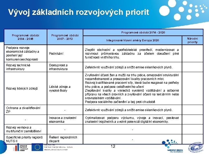 Vývoj základních rozvojových priorit Programové období 2004 - 2006 Programové období 2007 - 2013