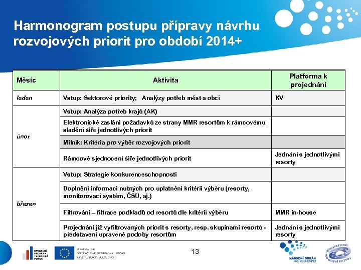  Harmonogram postupu přípravy návrhu rozvojových priorit pro období 2014+ Měsíc leden Platforma k