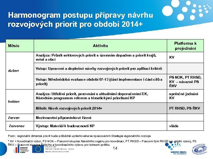  Harmonogram postupu přípravy návrhu rozvojových priorit pro období 2014+ Měsíc Platforma k projednání