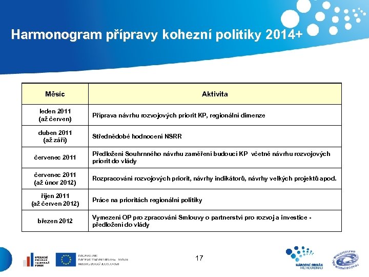  Harmonogram přípravy kohezní politiky 2014+ Měsíc Aktivita leden 2011 (až červen) Příprava návrhu