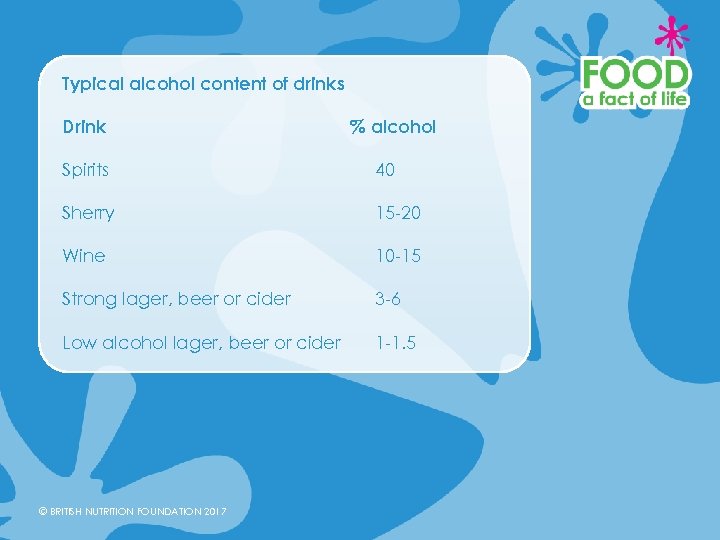 Typical alcohol content of drinks Drink % alcohol Spirits 40 Sherry 15 -20 Wine