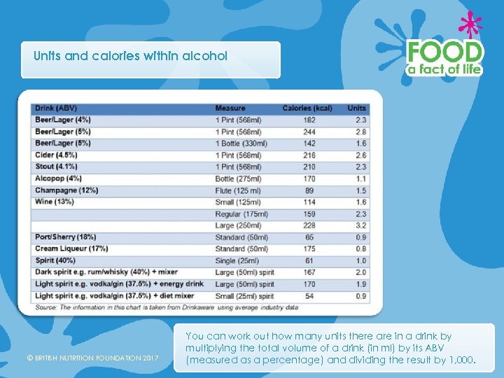 Units and calories within alcohol © BRITISH NUTRITION FOUNDATION 2017 You can work out