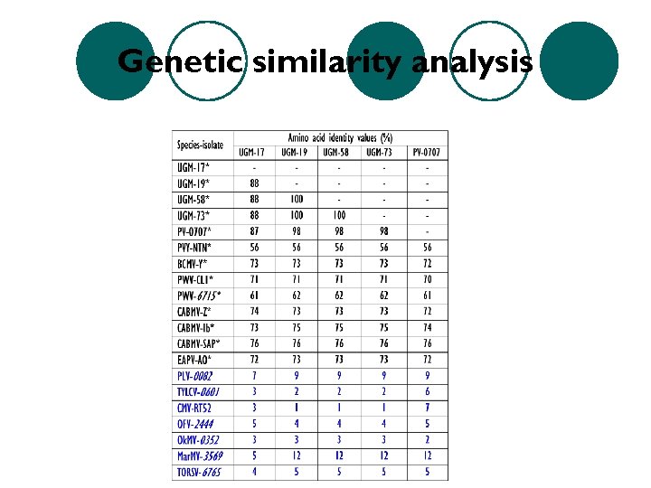 Genetic similarity analysis 