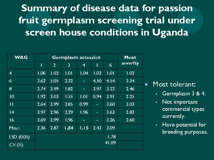 Summary of disease data for passion fruit germplasm screening trial under screen house conditions