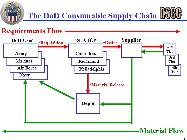 The Do. D Consumable Supply Chain Requirements Flow Do. D User Army Marines Air