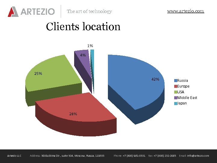 www. artezio. com The art of technology Clients location 1% 4% 25% 42% Russia