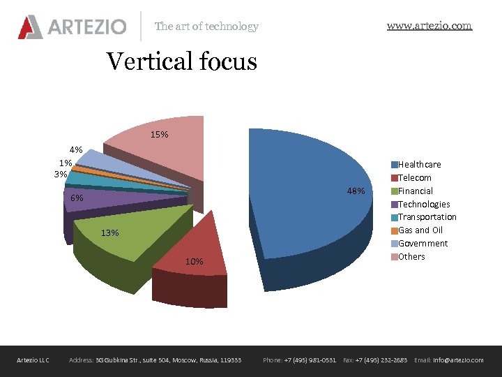 www. artezio. com The art of technology Vertical focus 15% 4% 1% 3% 48%