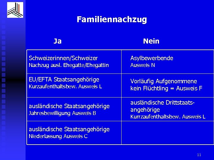 Familiennachzug Ja Nein Schweizerinnen/Schweizer Asylbewerbende EU/EFTA Staatsangehörige Kurzaufenthaltsbew. Ausweis L Vorläufig Aufgenommene kein Flüchtling