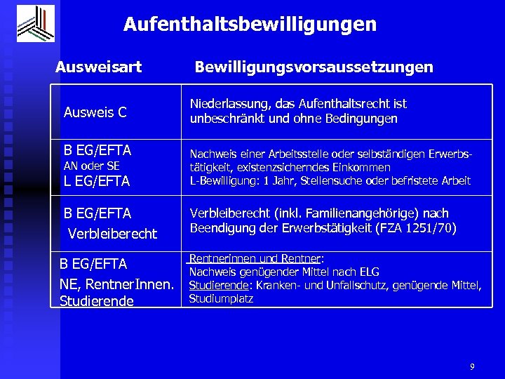 Aufenthaltsbewilligungen Ausweisart Ausweis C B EG/EFTA Bewilligungsvorsaussetzungen Niederlassung, das Aufenthaltsrecht ist unbeschränkt und ohne