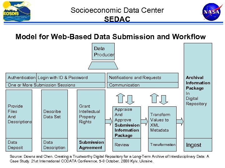 Socioeconomic Data Center SEDAC Model for Web-Based Data Submission and Workflow Data Producer Authentication