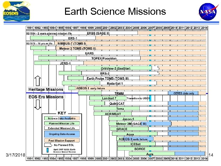 Earth Science Missions 3/17/2018 14 