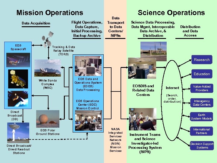 Mission Operations Flight Operations, Data Capture, Initial Processing, Backup Archive Data Acquisition EOS Spacecraft
