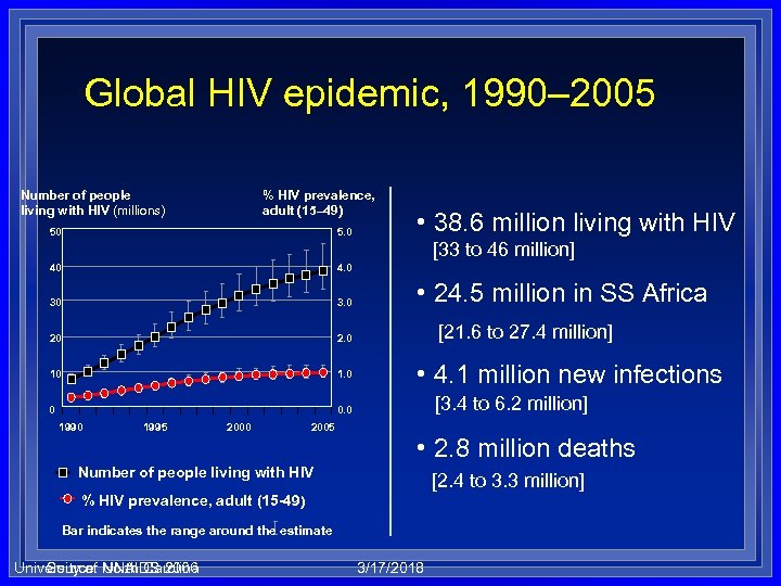 Global HIV epidemic, 1990‒ 2005 Number of people living with HIV (millions) % HIV