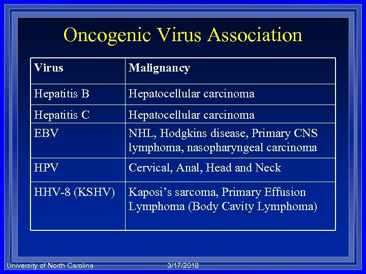 Oncogenic Virus Association Virus Malignancy Hepatitis B Hepatocellular carcinoma Hepatitis C Hepatocellular carcinoma EBV