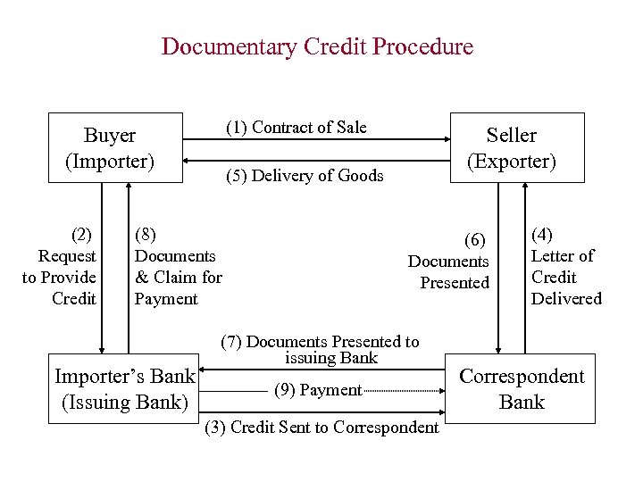 Documentary Credit Procedure (1) Contract of Sale Buyer (Importer) (2) Request to Provide Credit