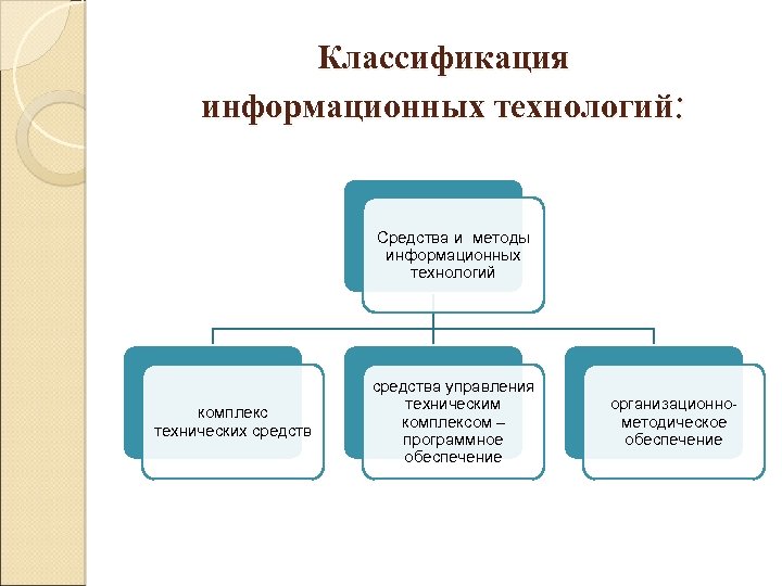 Классификация информационных технологий презентация