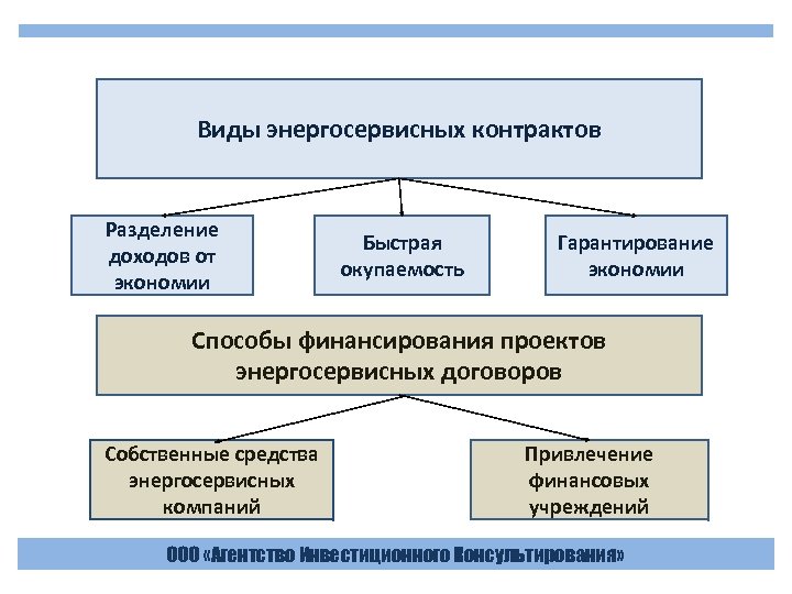 Типы и особенности проектов финансируемых финансовыми корпорациями