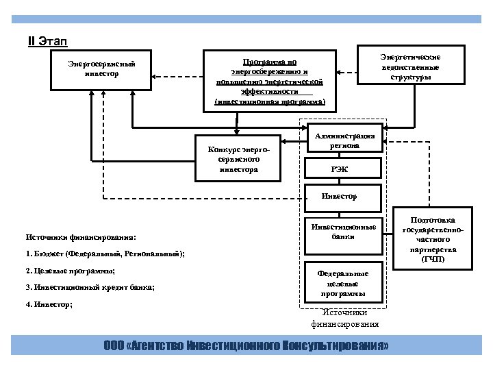 II Этап Энергосервисный инвестор Энергетические ведомственные структуры Программа по энергосбережению и повышению энергетической эффективности