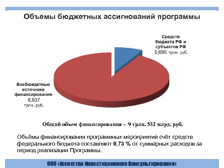 Объемы бюджетных ассигнований программы Указ «Об оценке эффективности деятельности органов исполнительной власти субъектов Российской